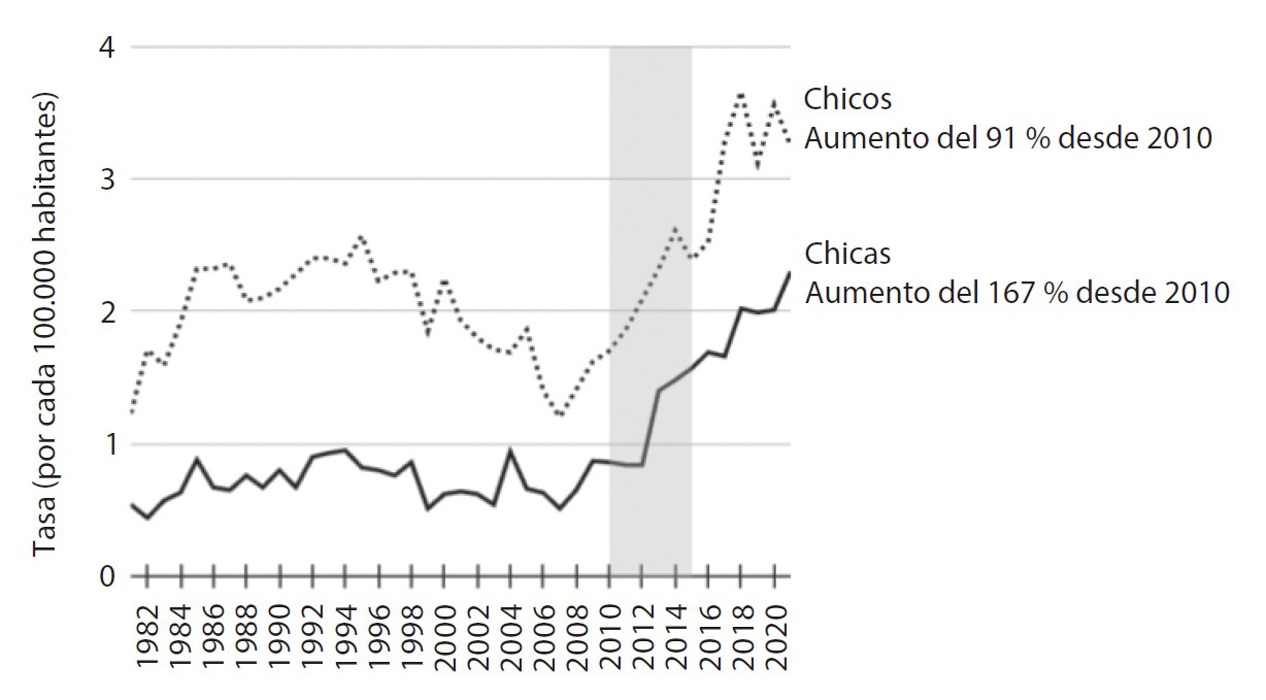 Tasas de suicidios de los adolescentes