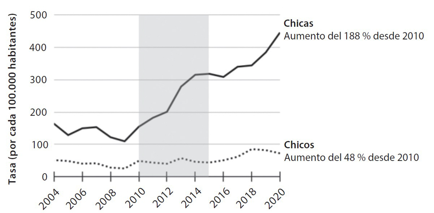 Visitas a los servicios de urgencias por autolesiones